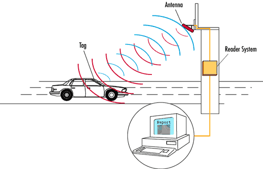 Minh họa cách thức truyền tín hiệu giữa các thành phần trong hệ thống RFID
