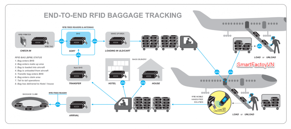 Mô tả sơ bộ giải pháp ứng dụng RFID để quản lý hành lý trong sân bay
