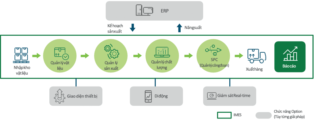 Hệ thống MES là gì? Vì sao doanh nghiệp sản xuất cần hệ thống MES? Hệ thống MES là gì?