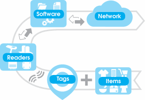 Ứng dụng RFID diagram U shape New Ứng dụng RFID