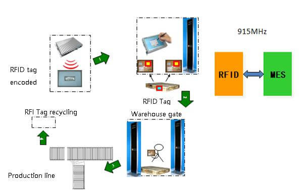 Mô hình quản lý pallet bằng công nghệ RFID