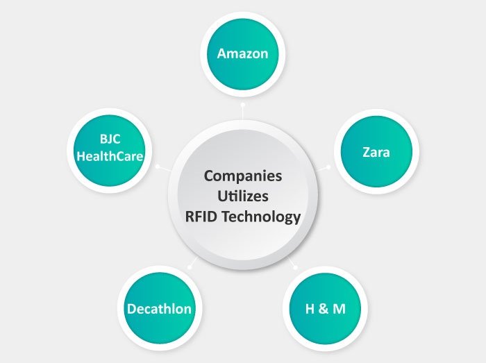 Các brands áp dụng công nghệ RFID