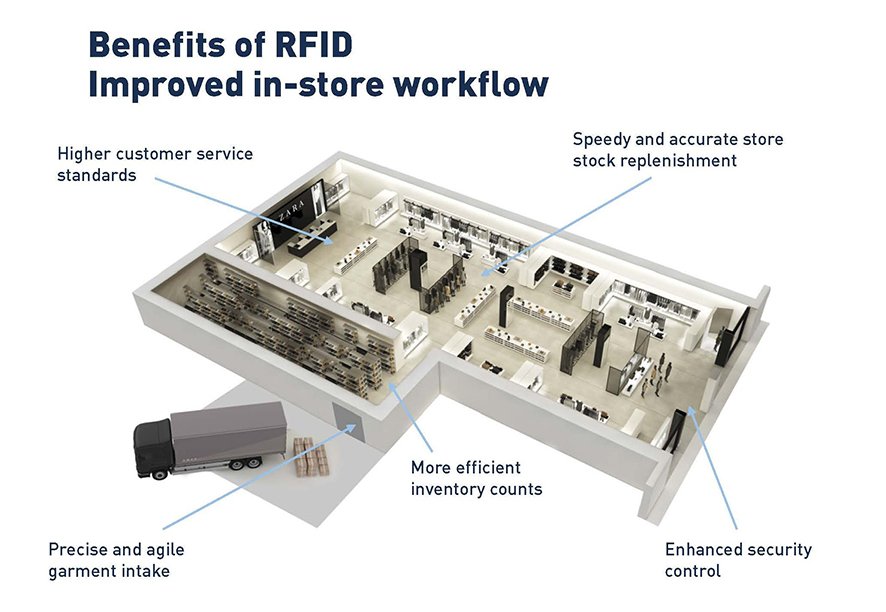 Ứng dụng RFID trong bán lẻ
