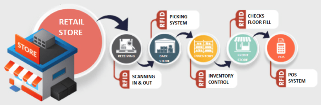 Tại sao công nghệ RFID trở thành nhu cầu thiết yếu của các chuỗi bán lẻ Công nghệ RFID đã trở thành nhu cầu thiết yếu cho các cửa hàng truyền thống