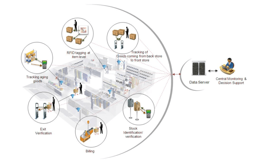 Lợi thế khác biệt của RFID
