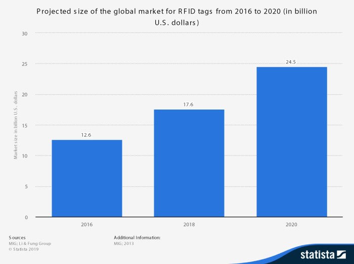 Thị trường thẻ RFID giai đoạn 2016-2020