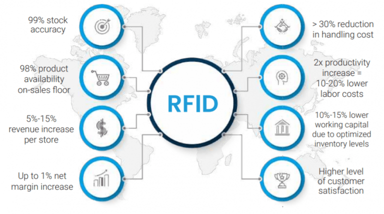 Các lợi ích do RFID mang lại