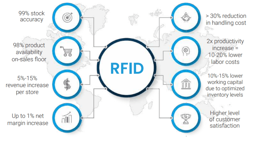 Các lợi ích do RFID mang lại