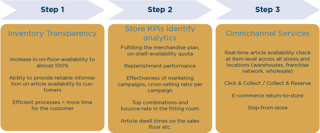 Công nghệ RFID và chuỗi bán lẻ thời trang: Một sự kết hợp hoàn hảo Công nghệ RFID hiển thị thông tin sản phẩm và còn hơn thế nữa