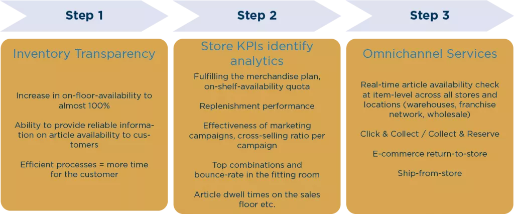 Công nghệ RFID và chuỗi bán lẻ thời trang: Một sự kết hợp hoàn hảo Công nghệ RFID hiển thị thông tin sản phẩm và còn hơn thế nữa