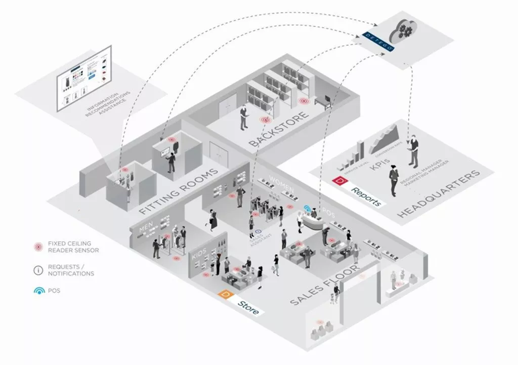 Công nghệ RFID và chuỗi bán lẻ thời trang: Một sự kết hợp hoàn hảo Tiềm năng của công nghệ RFID trong chuỗi bán lẻ