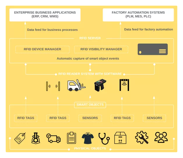Mô hình hệ thống quản lý​ cửa hàng bằng RFID
