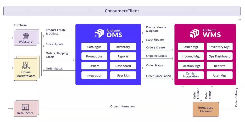 Giải pháp đề xuất Trackify.Fulfillment