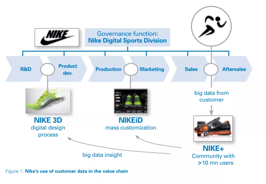 Nike và RFID