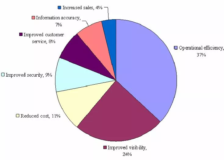 Chuỗi cung ứng và RFID