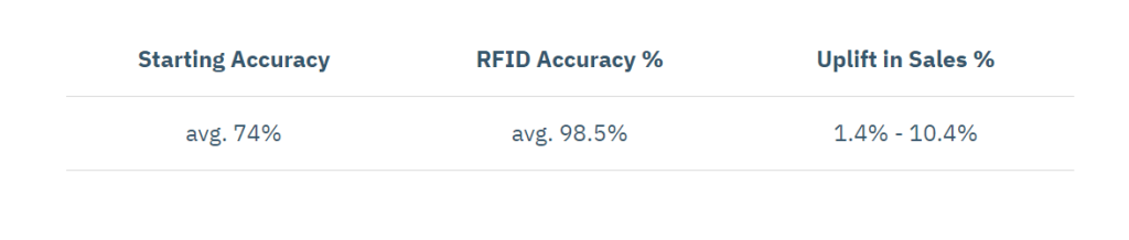 Chứng minh giá trị của RFID là một trò chơi số