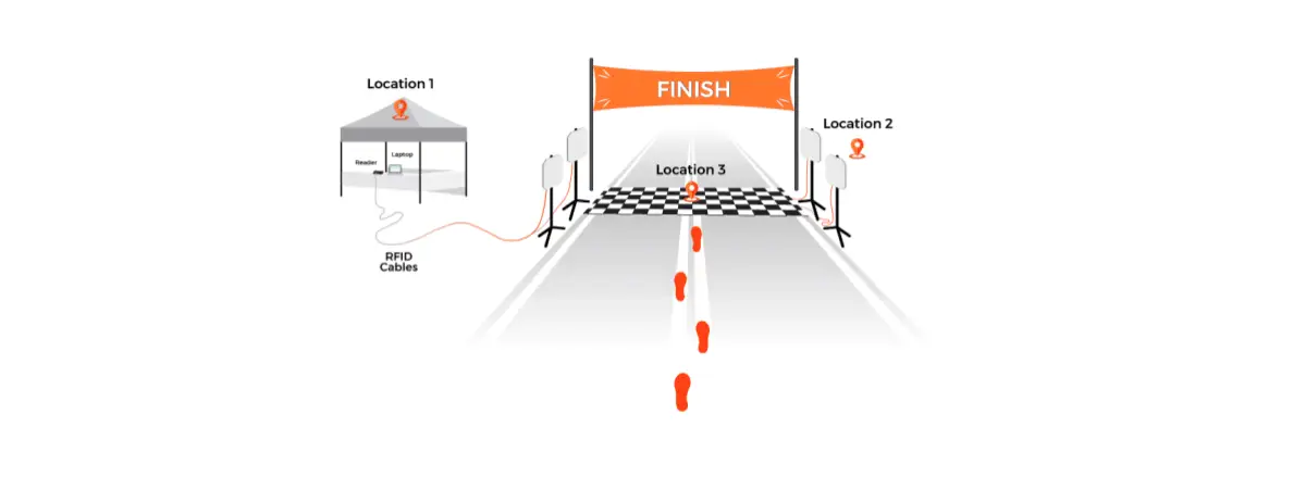 Làm thế nào để xây dựng hệ thống tính giờ giải đua bằng RFID