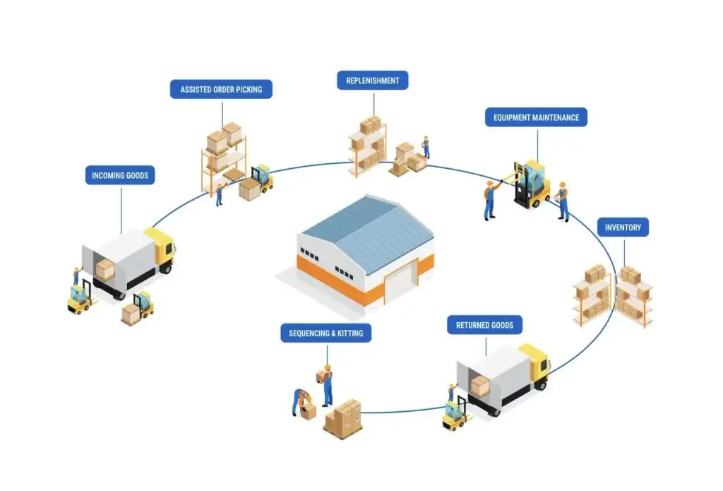 warehouse supply chain chuỗi cung ứng