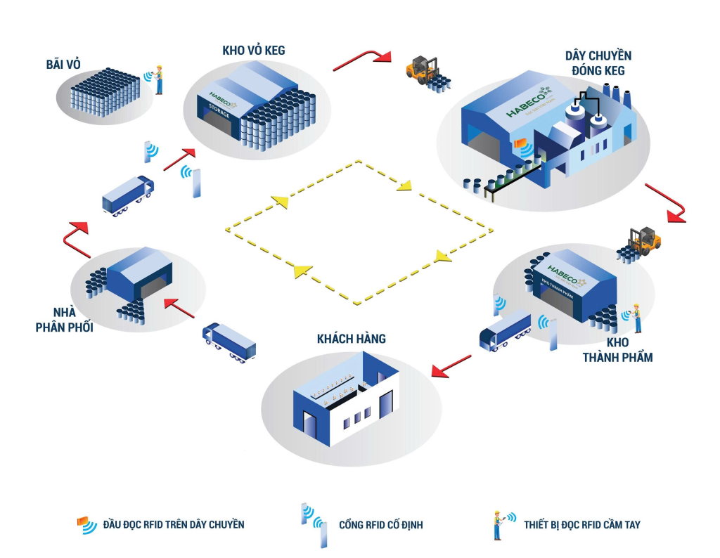 Quản lý và theo dõi Keg Bia dựa trên công nghệ RFID Mo hinh he thong quan ky Keg Bia dua tren cong nghe RFID công nghệ rfid