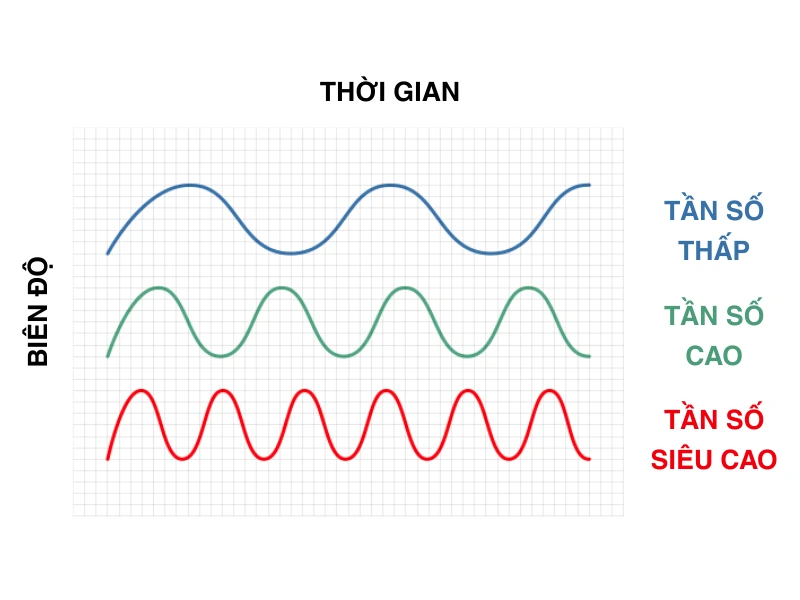 Các dải tần số RFID