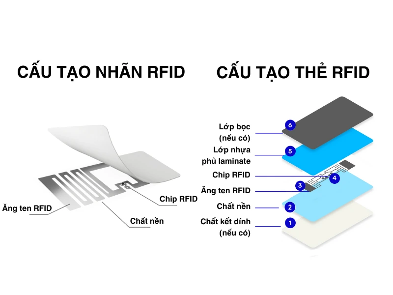 Cấu tạo thẻ RFID