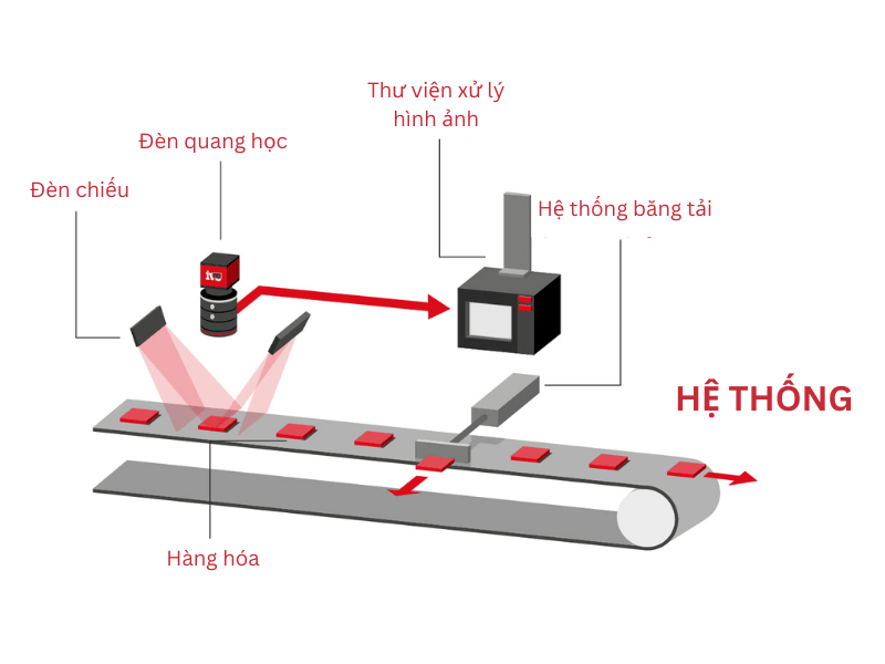 Công nghệ Nhận dạng thị giác máy (Machine Vision)