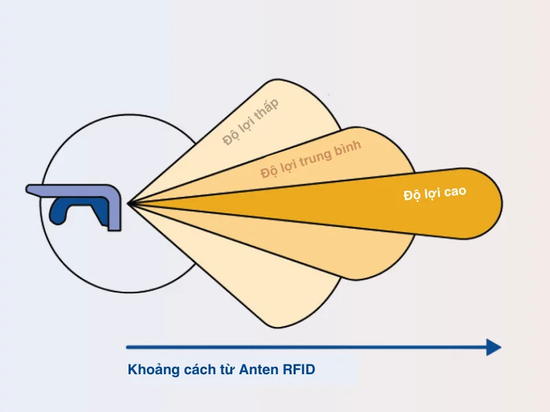 Độ lợi của anten RFID
