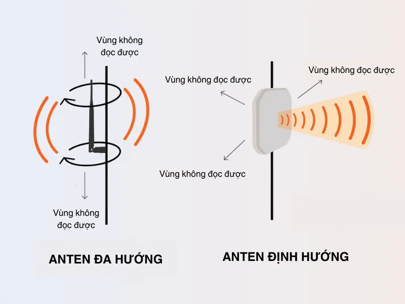 Hướng của anten RFID