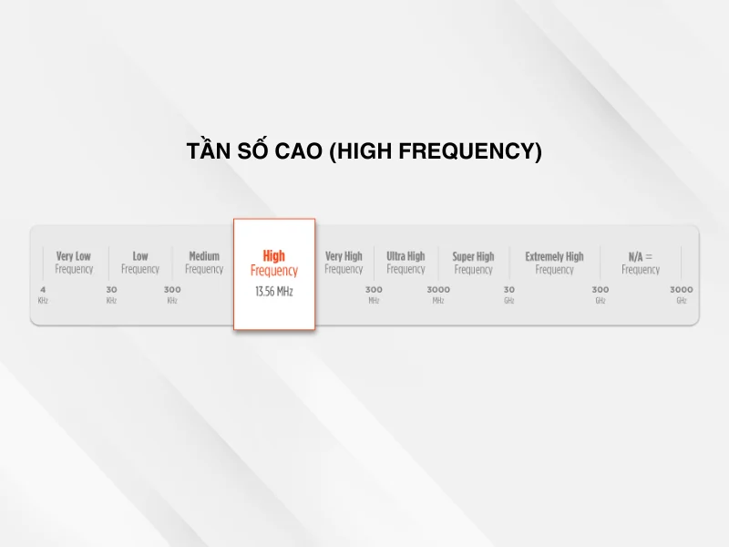 Tần số RFID cao (HF – High Frequency)