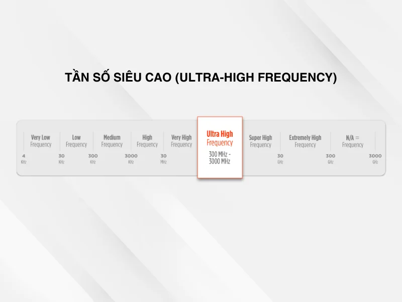 Tần số RFID siêu cao (UHF – Ultra-High Frequency)