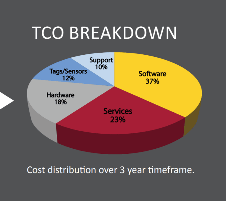 Cách tính ROI cho dự án ứng dụng công nghệ RFID Ước lượng chi phí cho hệ thống RFID