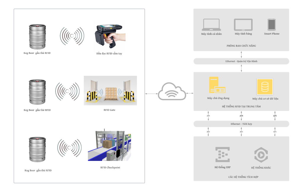 Mô hình hệ thống quản lý và theo dõi Keg Bia