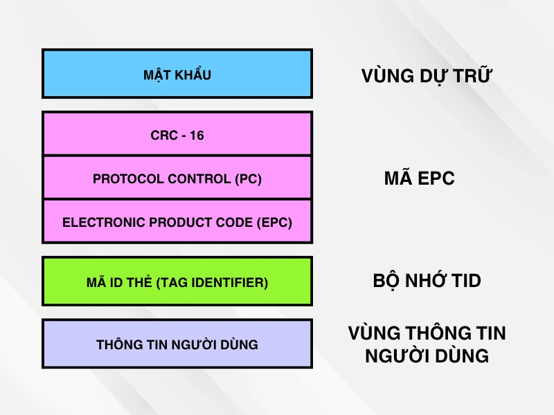Bộ nhớ chip RFID 