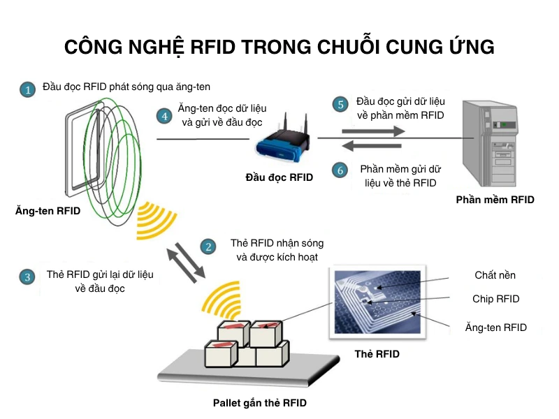 3 ứng dụng công nghệ RFID trong logistics và chuỗi cung ứng Công nghệ RFID là gì trong logistics?