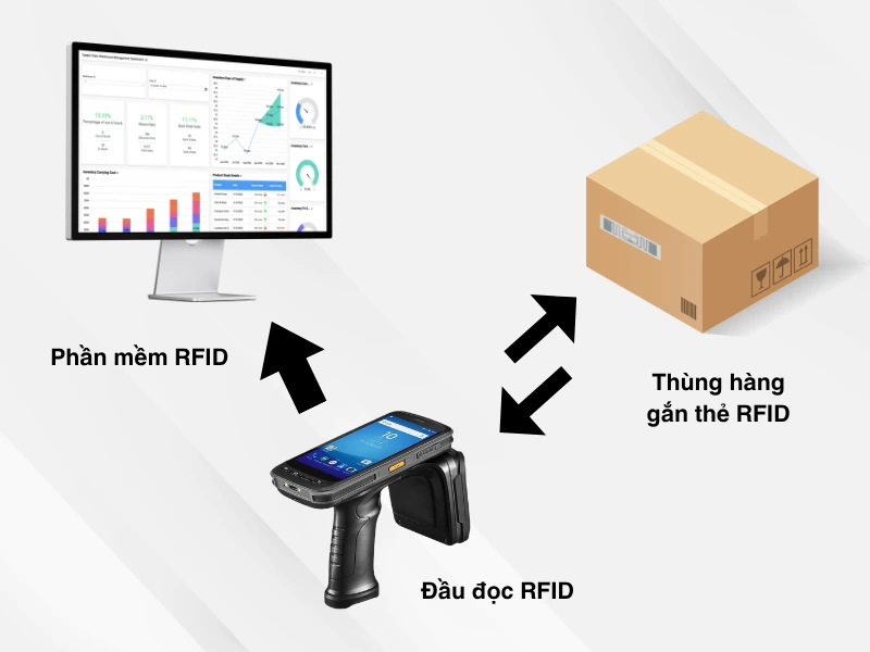 Công nghệ RFID trong quản lý kho là gì? 