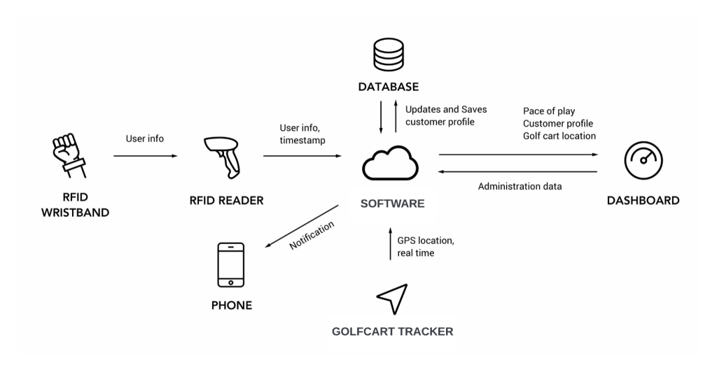 Giải pháp RFID cho quản lý và vận hành sân Golf