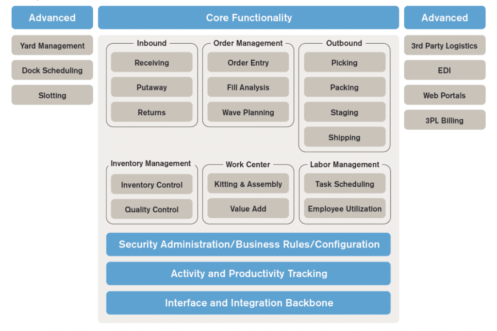 kien truc phan mem quan ly kho trackify wms​