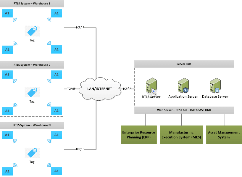 Định vị theo thời gian thực RTLS Mô hình triển khai hệ thống RTLS 
