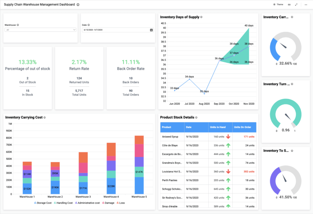 Nhóm chức năng Reporting​​​ trong phần mềm Trackify.WMS