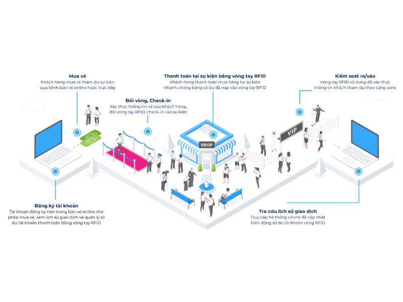 Phần mềm RFID quản lý sự kiện Trackify.Event