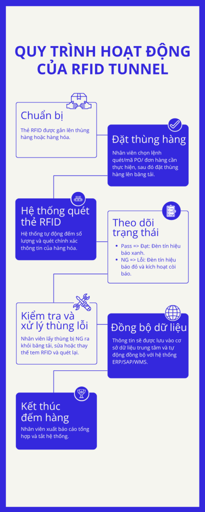 Băng tải đếm hàng RFID Tunnel Quy trình hoạt động của RFID Tunnel
