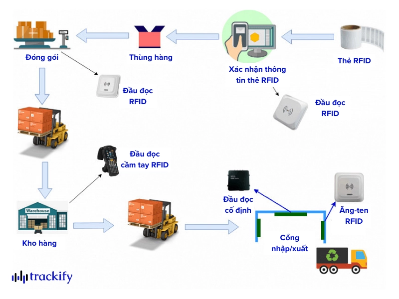 Quy trình ứng dụng RFID trong quản lý kho
