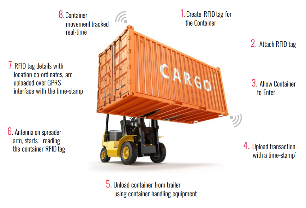 Theo dõi vị trí Container (Container Location Tracking)