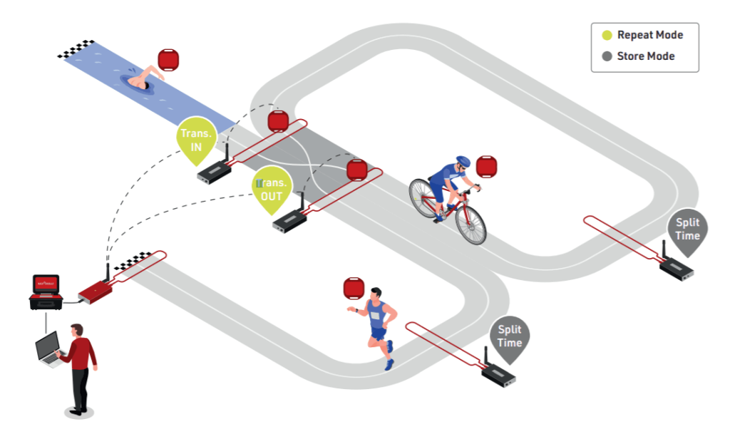 Tính giờ giải chạy và đua xe Thiết bị Active Loop Box