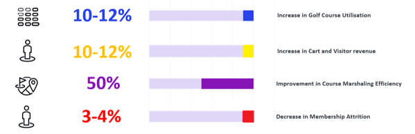 Tối ưu vận hành sân Golf