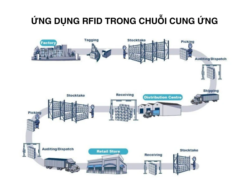 3 ứng dụng công nghệ RFID trong logistics và chuỗi cung ứng Ứng dụng RFID trong logistics và chuỗi cung ứng