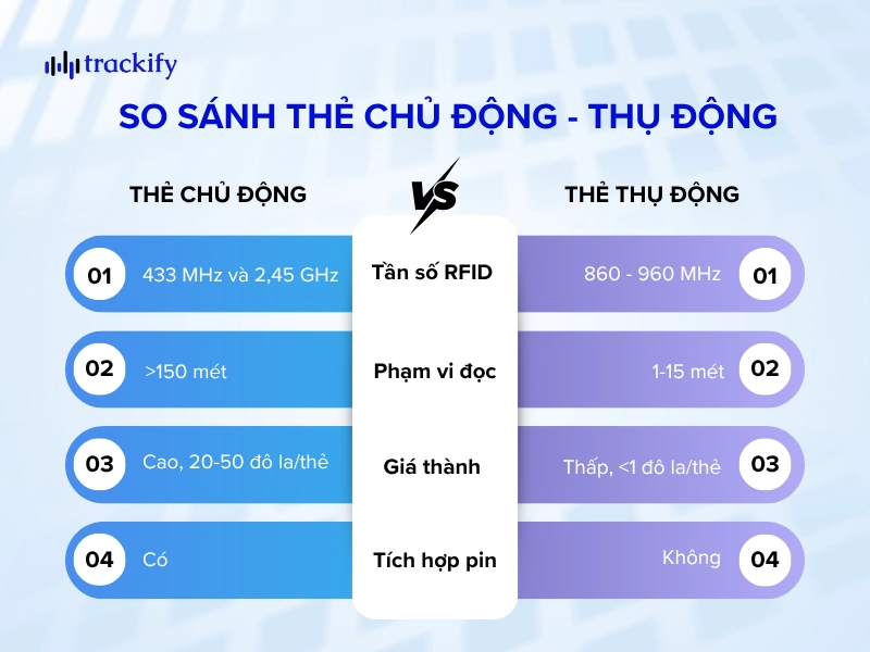 Bảng so sánh chung thẻ RFID chủ động và thẻ RFID thụ động