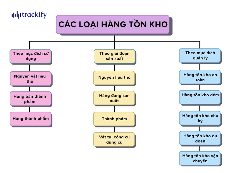 Các loại hàng tồn kho