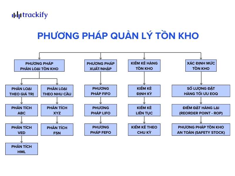 Các phương pháp quản lý tồn kho