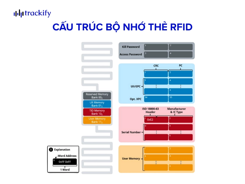 Bộ nhớ thẻ RFID là gì? Có nên sử dụng thẻ có bộ nhớ lớn? Cấu trúc bộ nhớ thẻ RFID